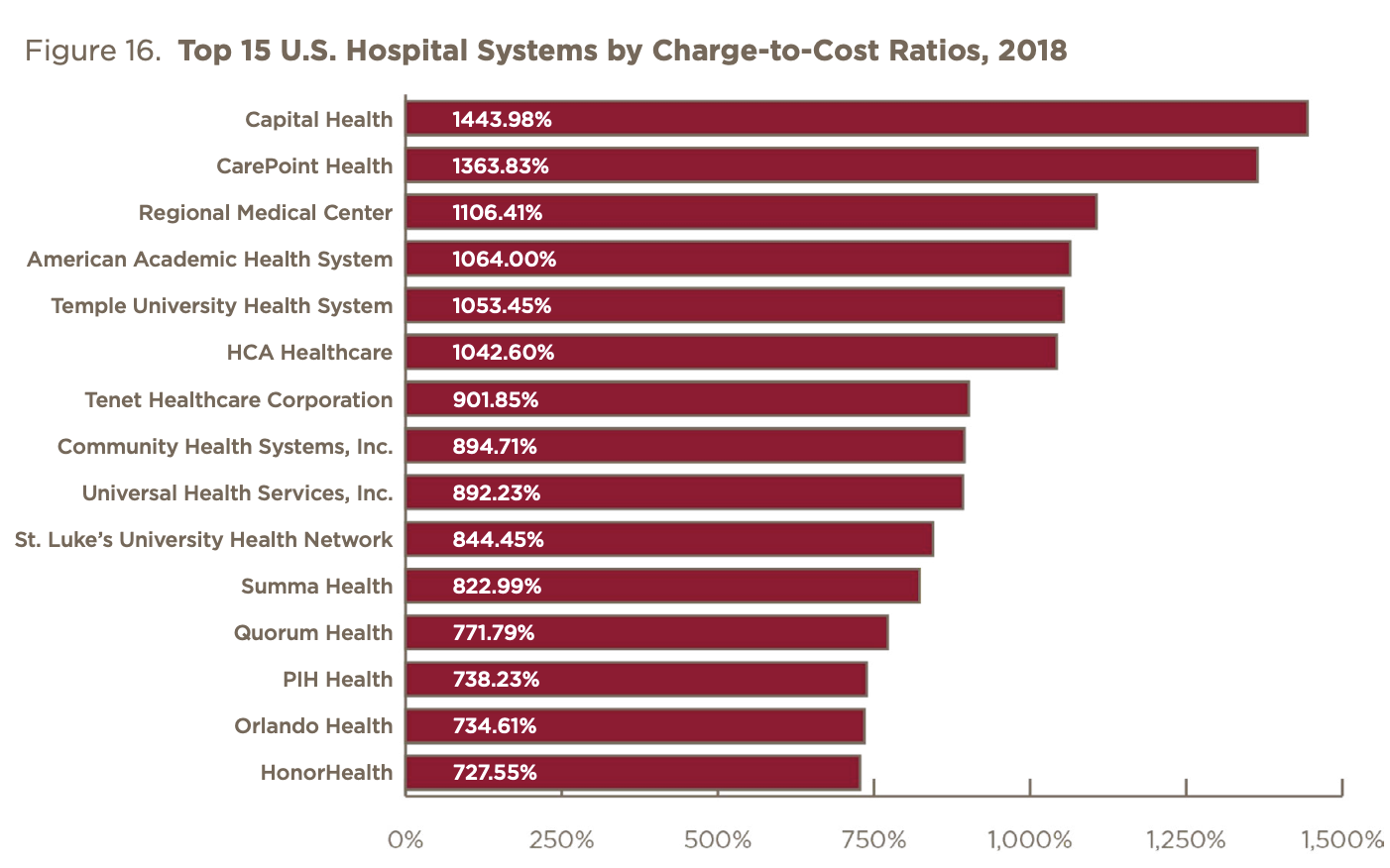 Top 15 U.S. Hospital Systems by Charge-to-Cost Ratios, 2018